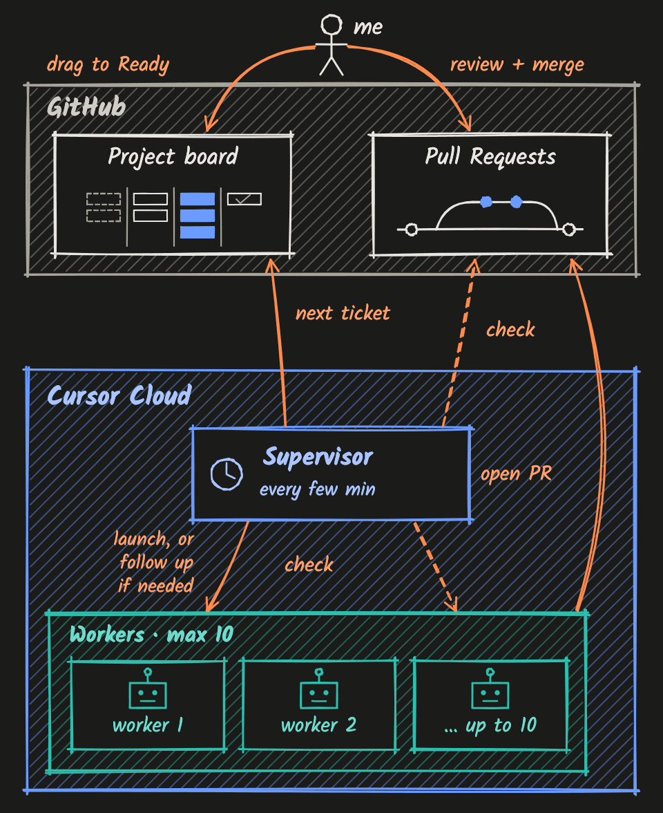 The fleet loop · supervisor, worker, PR, bundled follow-ups, one human