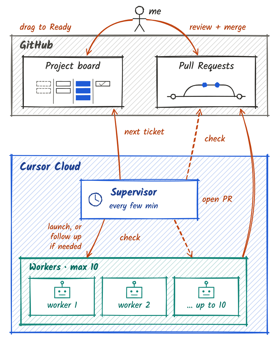 The fleet loop · supervisor, worker, PR, bundled follow-ups, one human