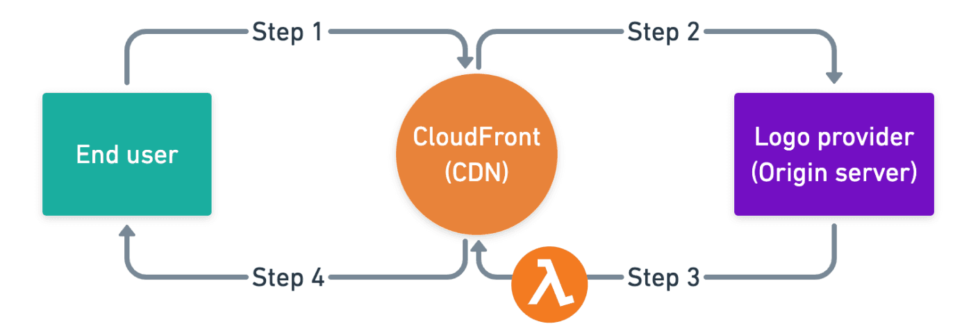 Our CloudFront setup