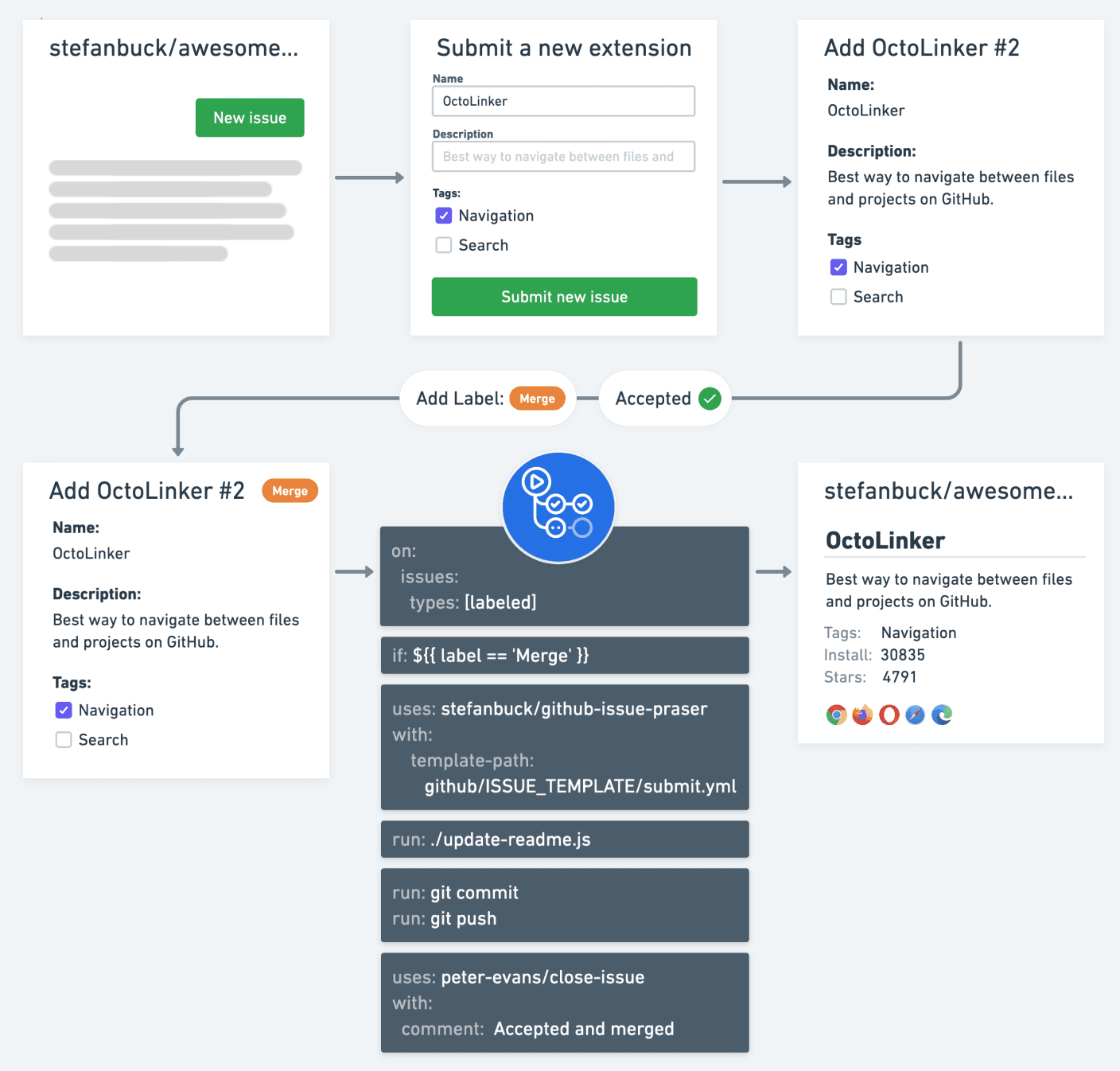 Codeless contributions flow