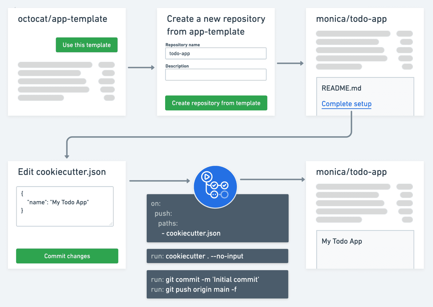 Repositories re-initializion flow