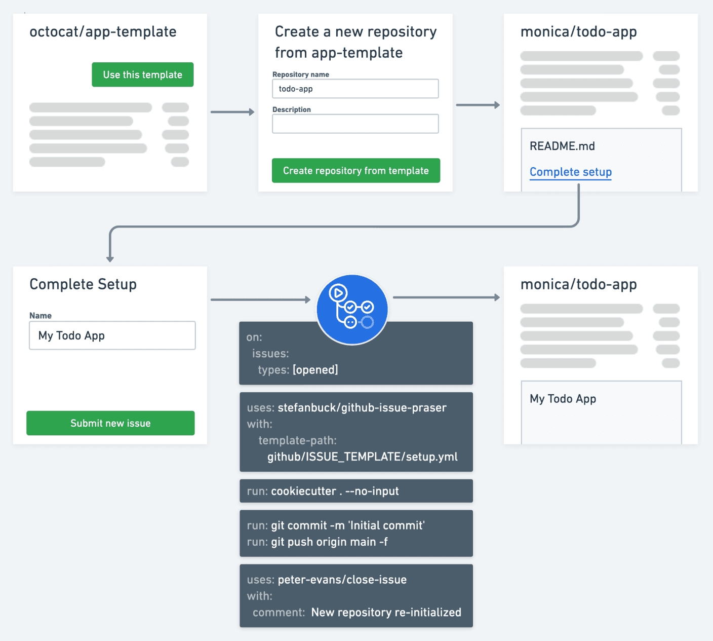 Repositories re-initializion flow using GitHub Issue Forms