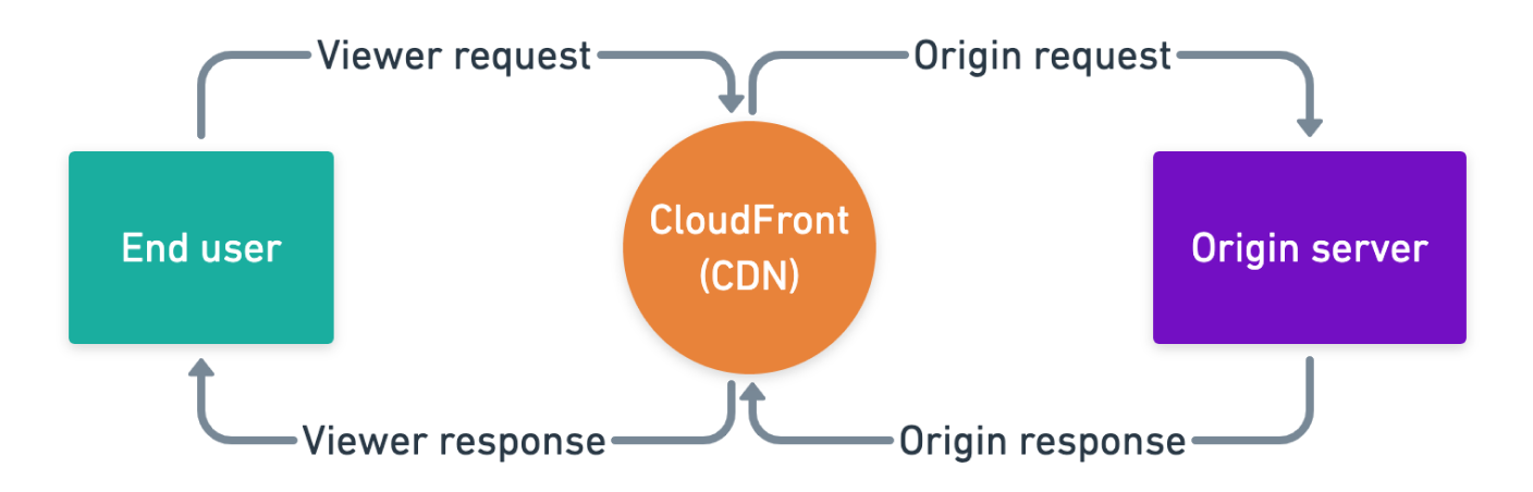 CloudFront lifecycle events